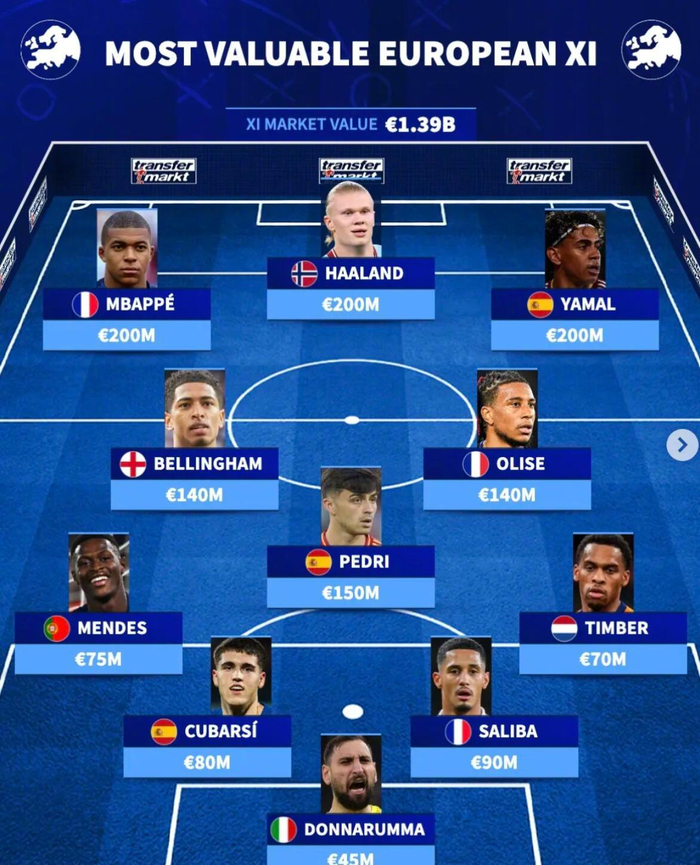 哈兰德姆巴佩亚马尔领衔欧洲球员身价榜 三将