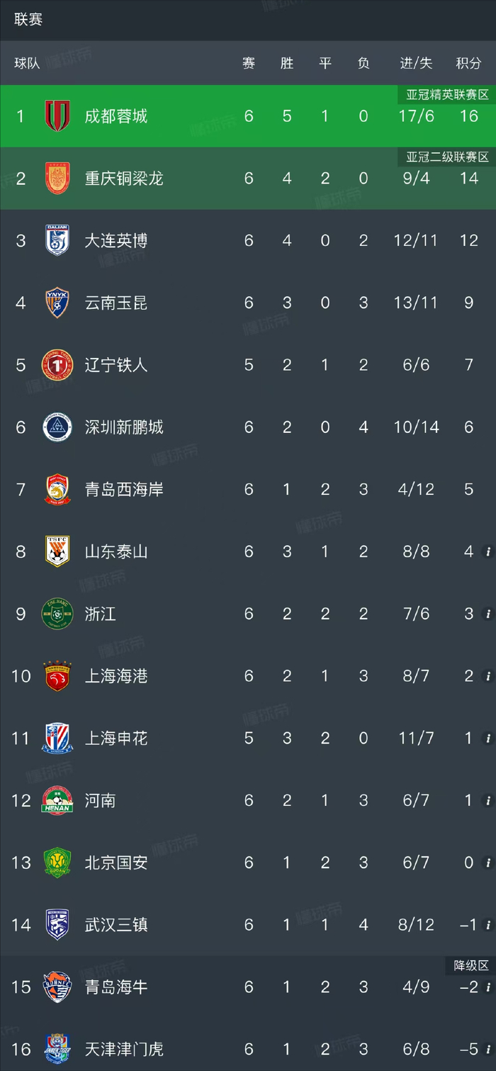 大连英博主场逆转河南队 获得联赛四连胜